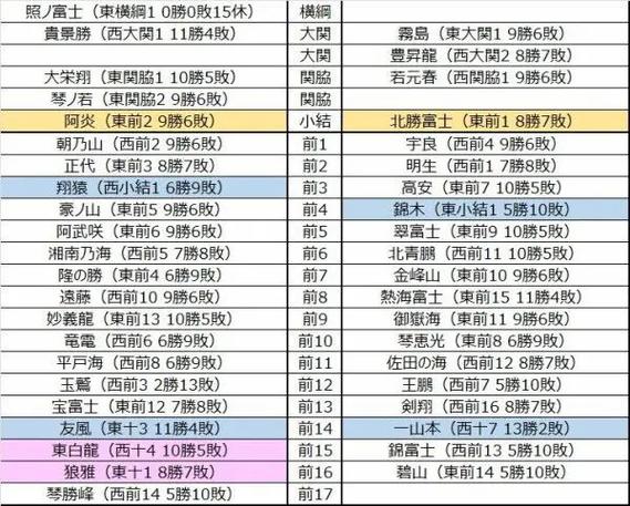 相扑段位顺序