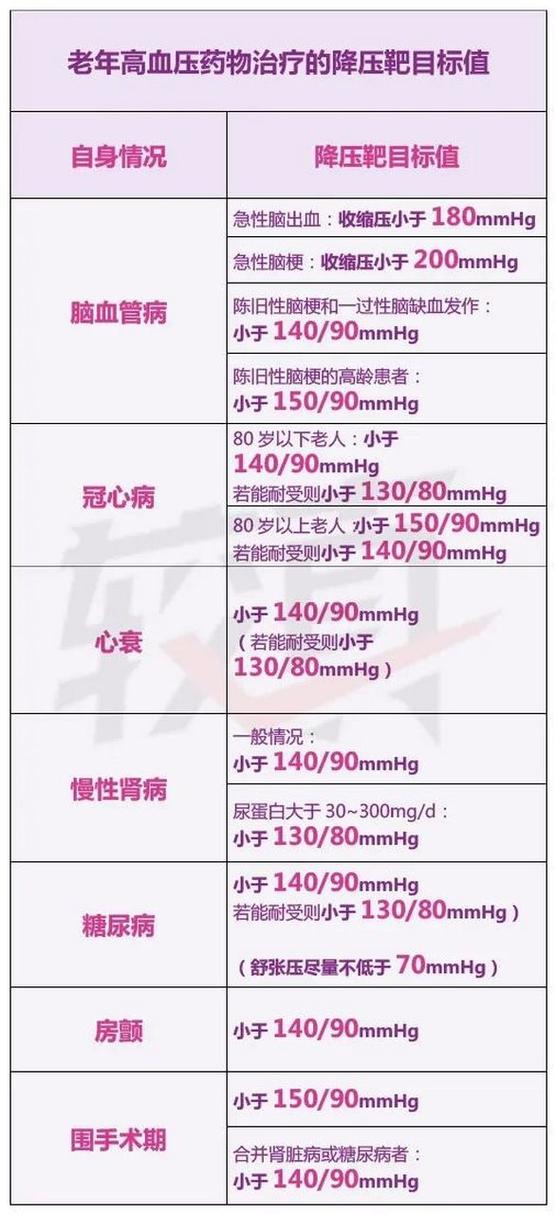 最新60-70岁血压标准截图