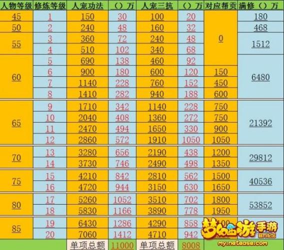 梦幻109修炼点满需要多少钱