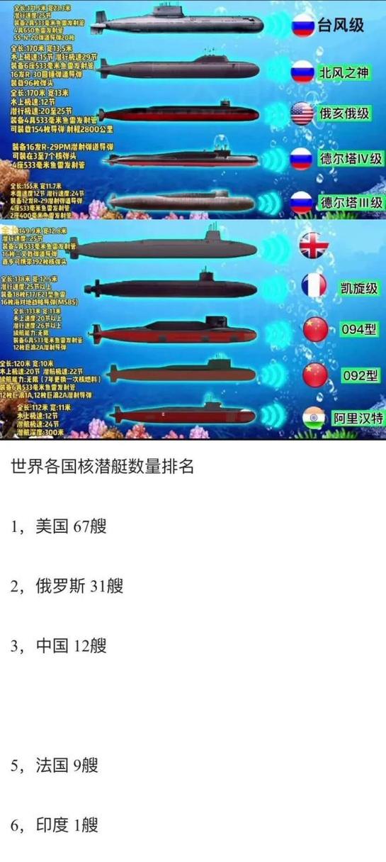 世界潜艇排名前十