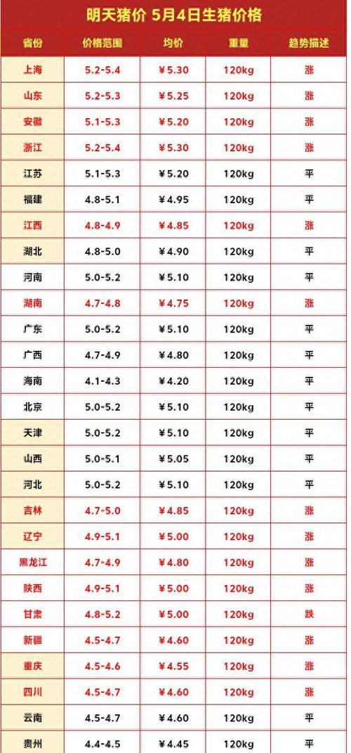 明日全国猪价