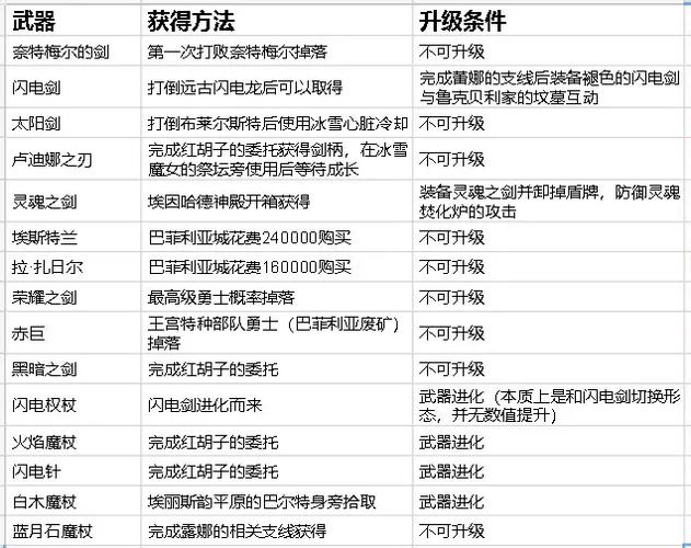 四大精灵之泉升级装备