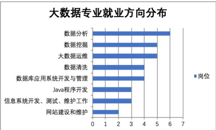 计算机专业大数据就业方向