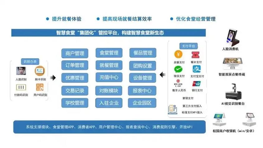 校园智慧食堂