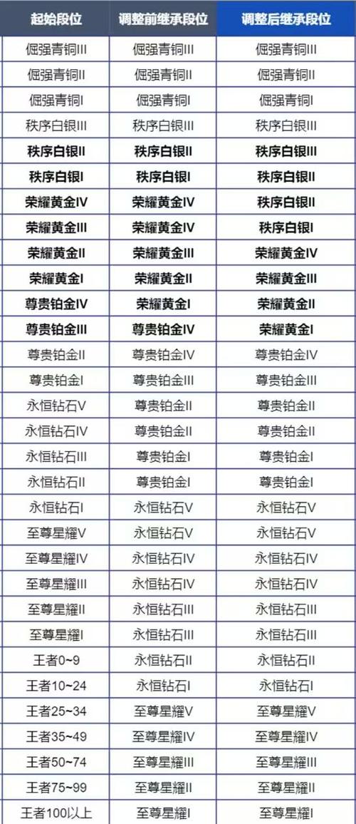 王者新赛季降段位规则