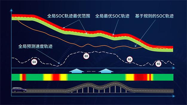 AI能耗加HEV模式