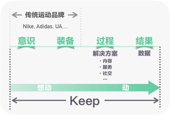 keep的盈利模式