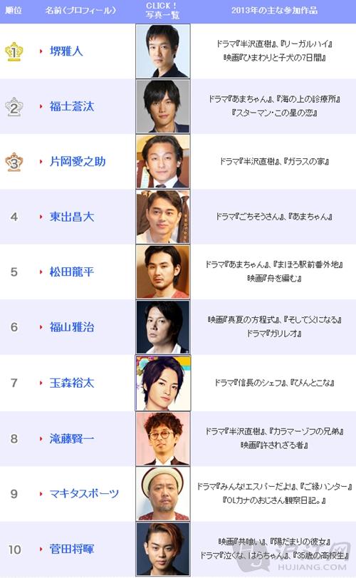 日本男演员排名前十名