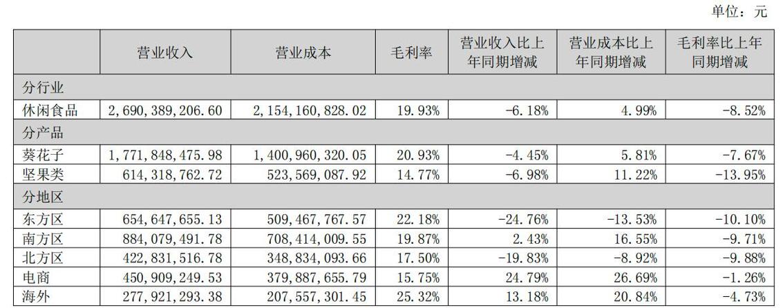 洽洽食品年报2025