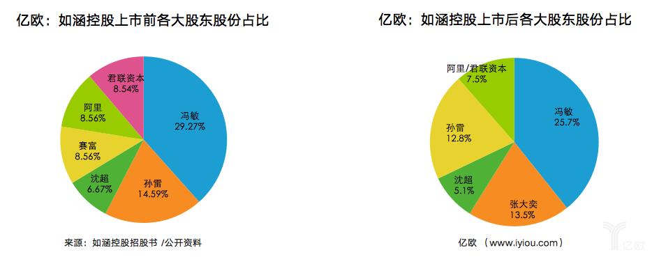 控股股东比例占多少呀