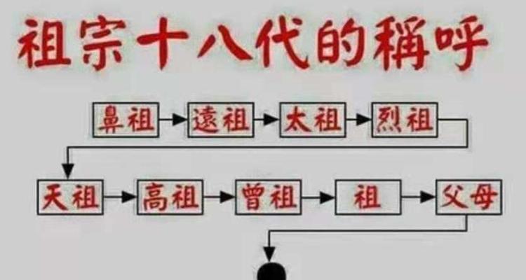 曾祖和先祖排序
