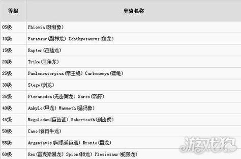 方舟生存进化所有鞍解锁等级图标