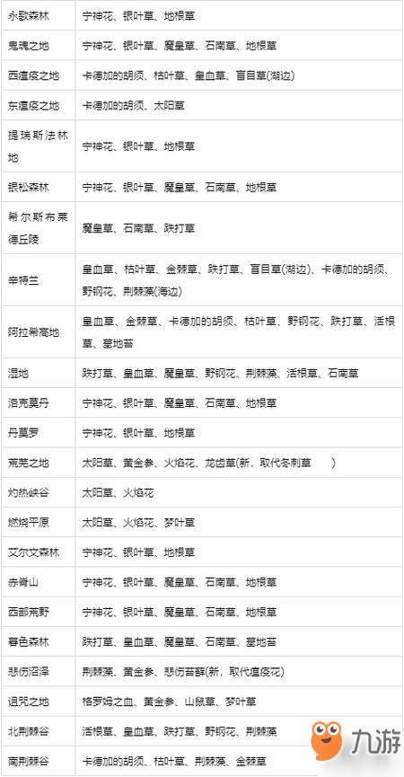 80魔兽采药级别一览表图标