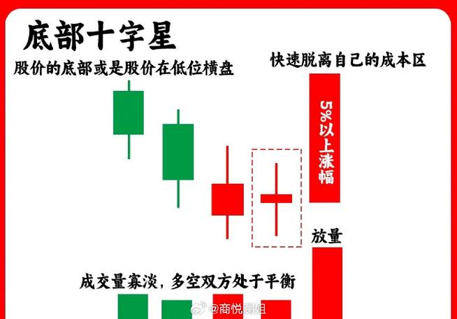 十字星放量是什么意思
