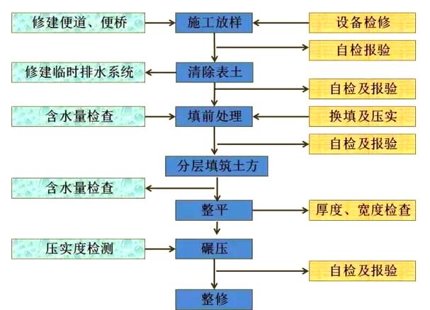 路基路面施工工序与步骤
