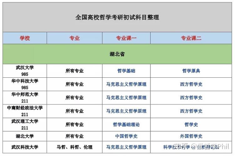 哲学研究生考试科目截图
