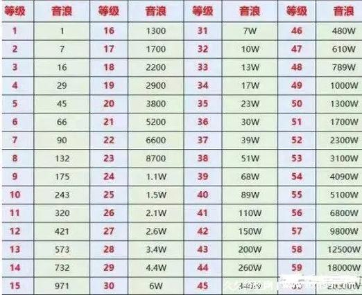 一音浪等于0.047元