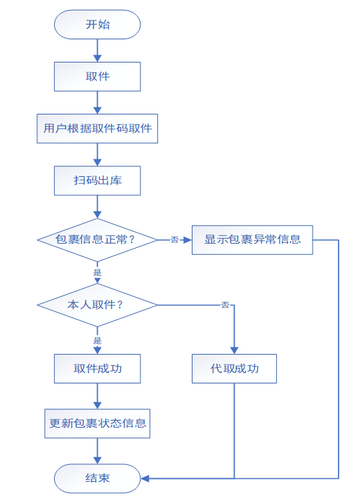 菜鸟驿站店员的工作流程游戏截图
