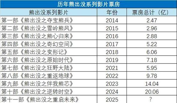 熊出没重启未来票房多少亿
