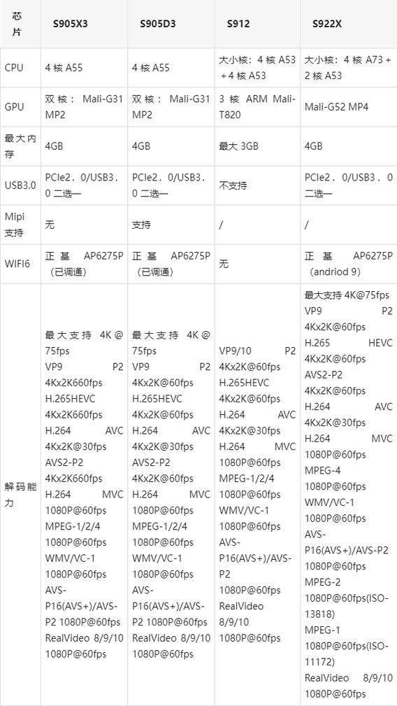 晶晨s905芯片盒子大全