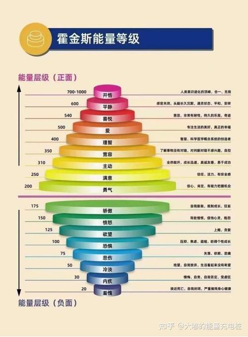 能量层级表