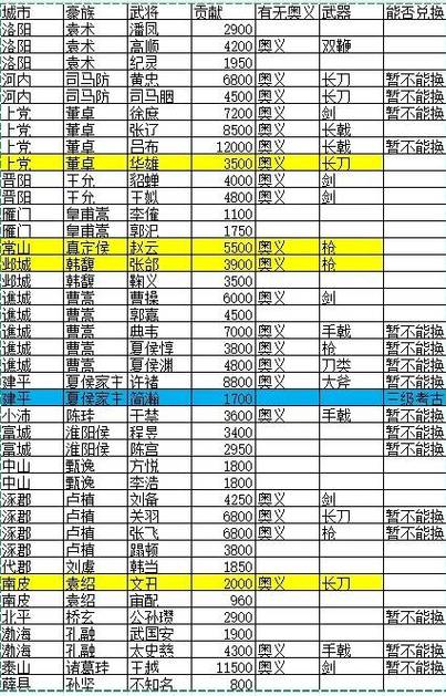 三国群雄18猛将大全