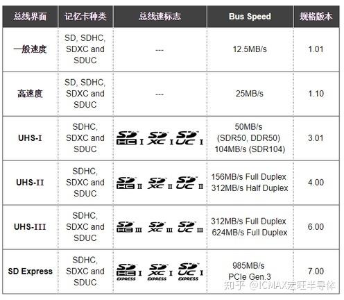 tf卡速度对照表
