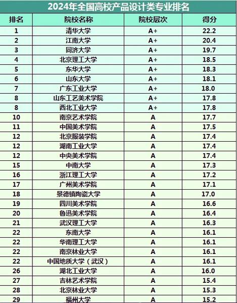 工业设计专业最好的大学世界排名