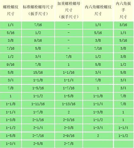 公英制扳手对照表