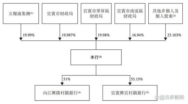 宜宾市商业银行股东结构截图