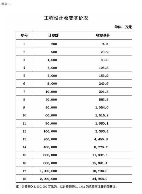 设计费收费标准一览表