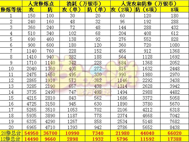 梦幻西游点错修炼点