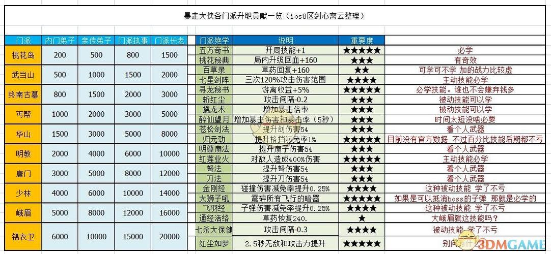 暴走大侠宠物进阶表