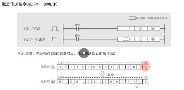 三菱PLC数值取反