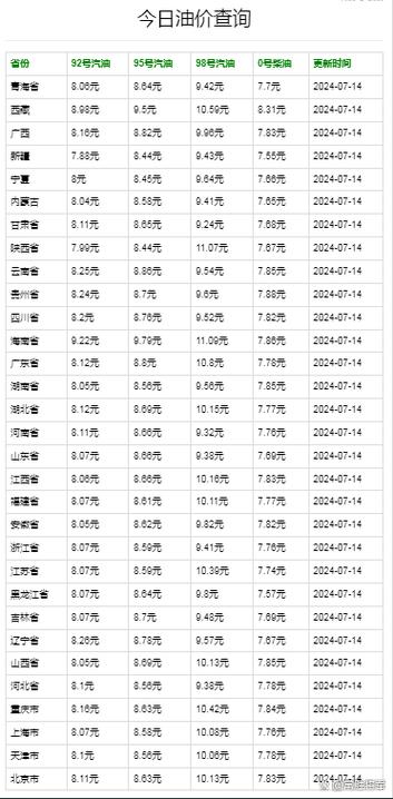 今天油价查询