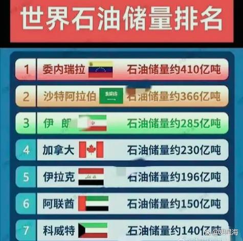 委内瑞拉石油储量排名