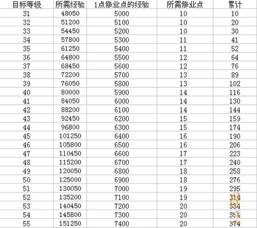 梦幻召唤兽0到10级要多少经验截图