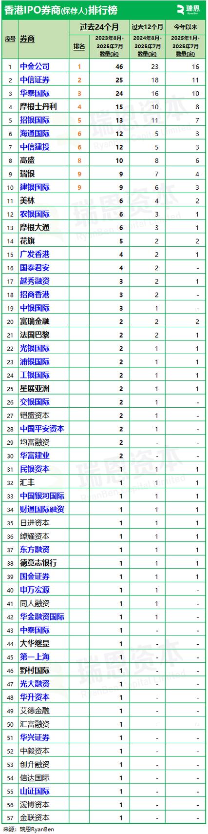 券商十大龙头一览表