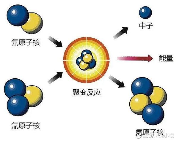 轻核聚变和重核聚变的区别缩略图