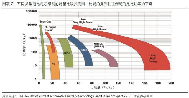 现在电池的能量密度
