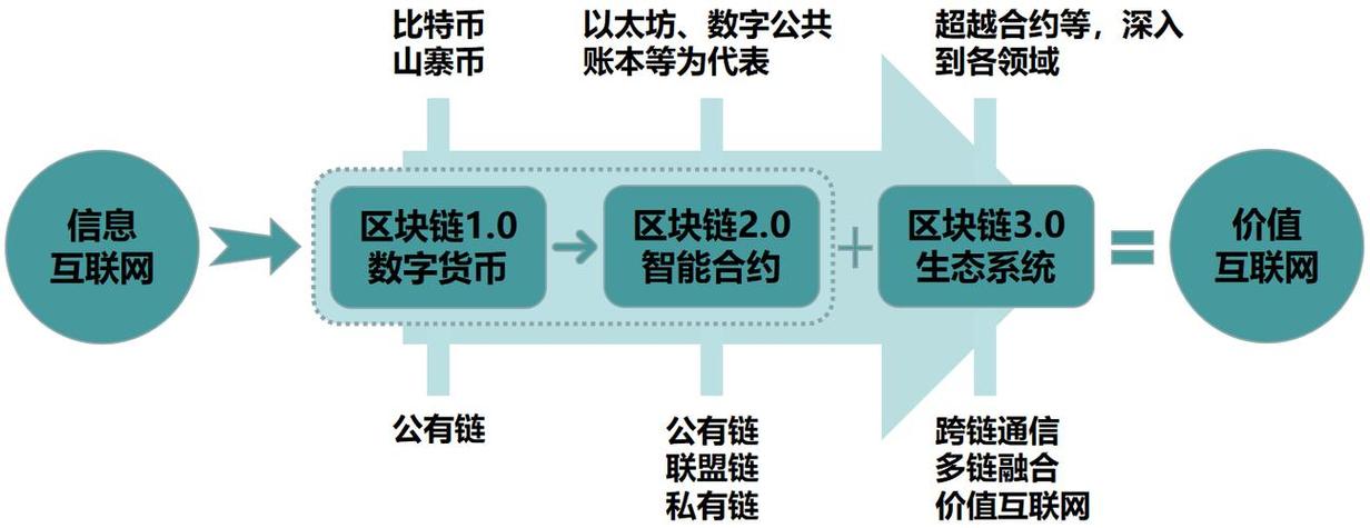 区块链发展前景截图