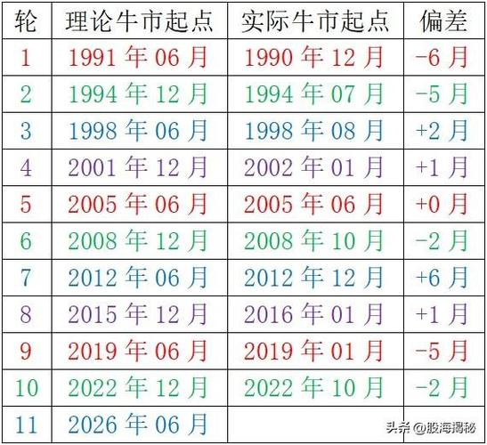 中国股市牛市时间一览截图