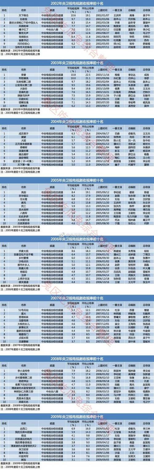 中国各大卫视排名