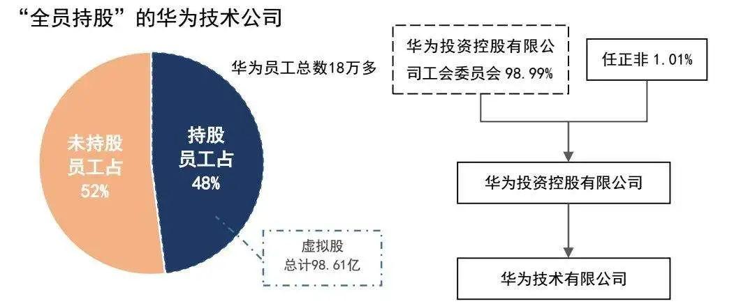 华为合伙人模式