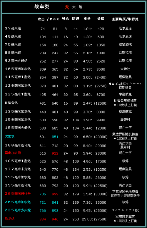重装机兵2装备一览