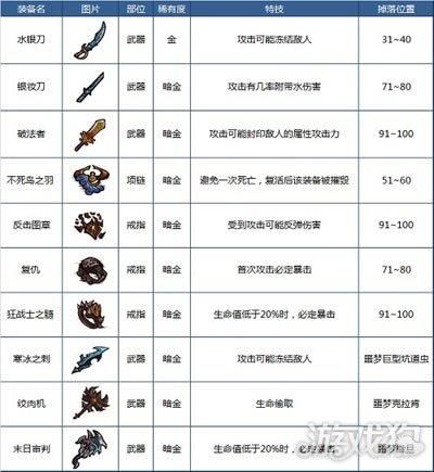 贪婪洞窟1装备大全