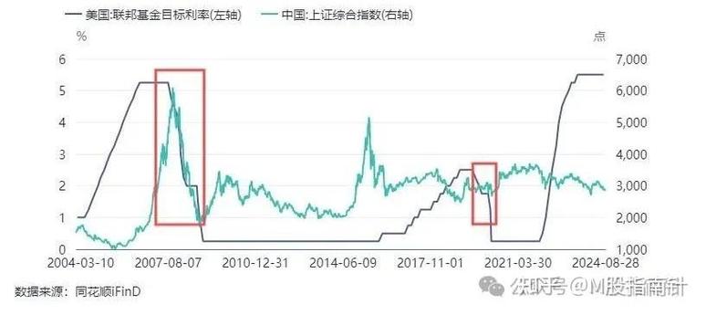 降息对于股市是利好还是利空