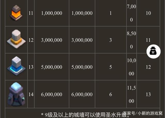 部落冲突各建筑等级上限表