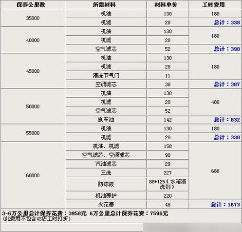 春风650gt保养一次多少钱