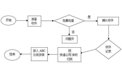 全家菜鸟驿站取件流程